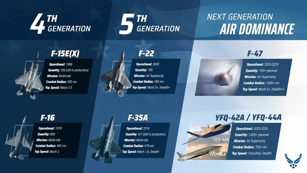 Porównanie samolotów F-15EX, F-16, F-22, F-35A, F-47, YFQ-42A i YFQ-44A